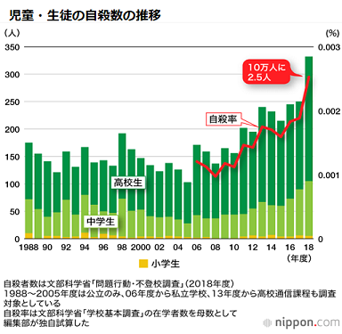 こどもの自殺数 こどもの自殺数